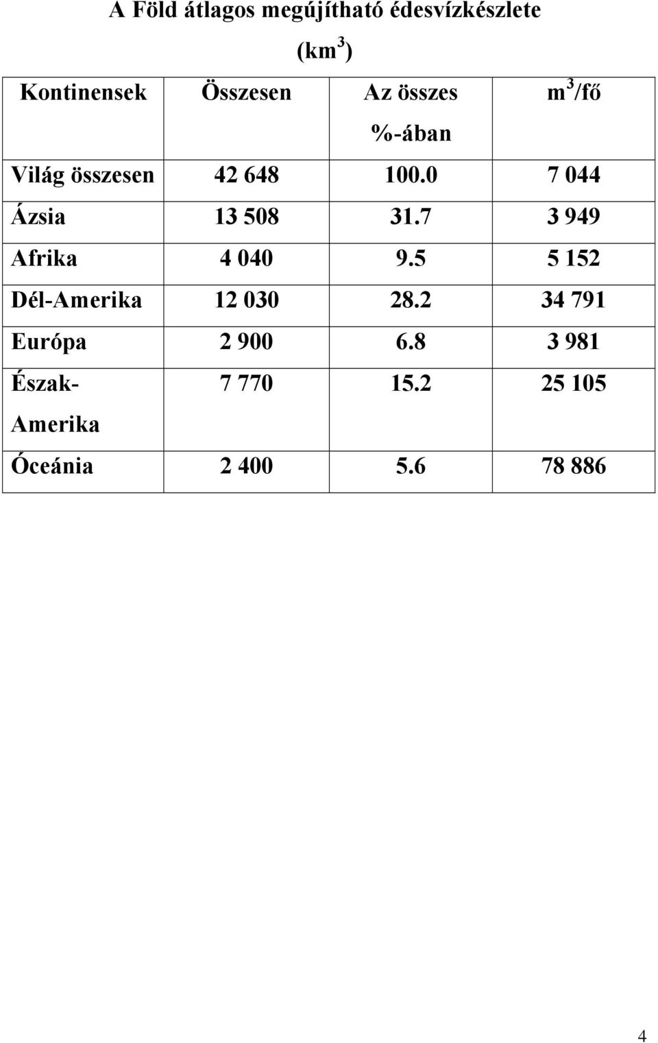 0 7 044 Ázsia 13 508 31.7 3 949 Afrika 4 040 9.