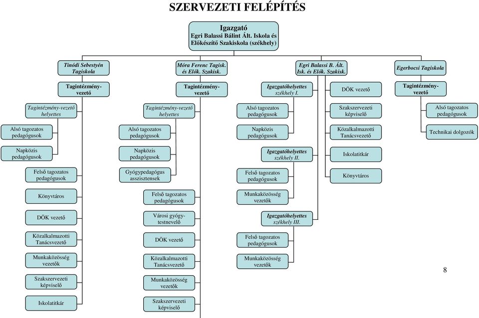 tagozatos pedagógusok Alsó tagozatos pedagógusok Napközis pedagógusok Közalkalmazotti Tanácsvezető Technikai dolgozók Napközis pedagógusok Napközis pedagógusok Igazgatóhelyettes székhely II.