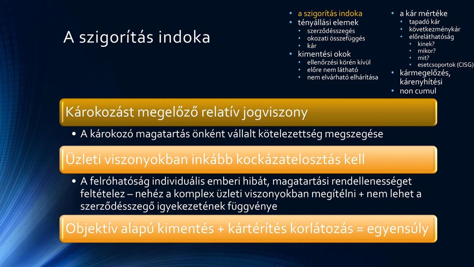 mit? esetcsoportok (CISG) kármegelőzés, kárenyhítési non cumul Üzleti viszonyokban inkább kockázatelosztás kell A felróhatóság individuális emberi hibát, magatartási