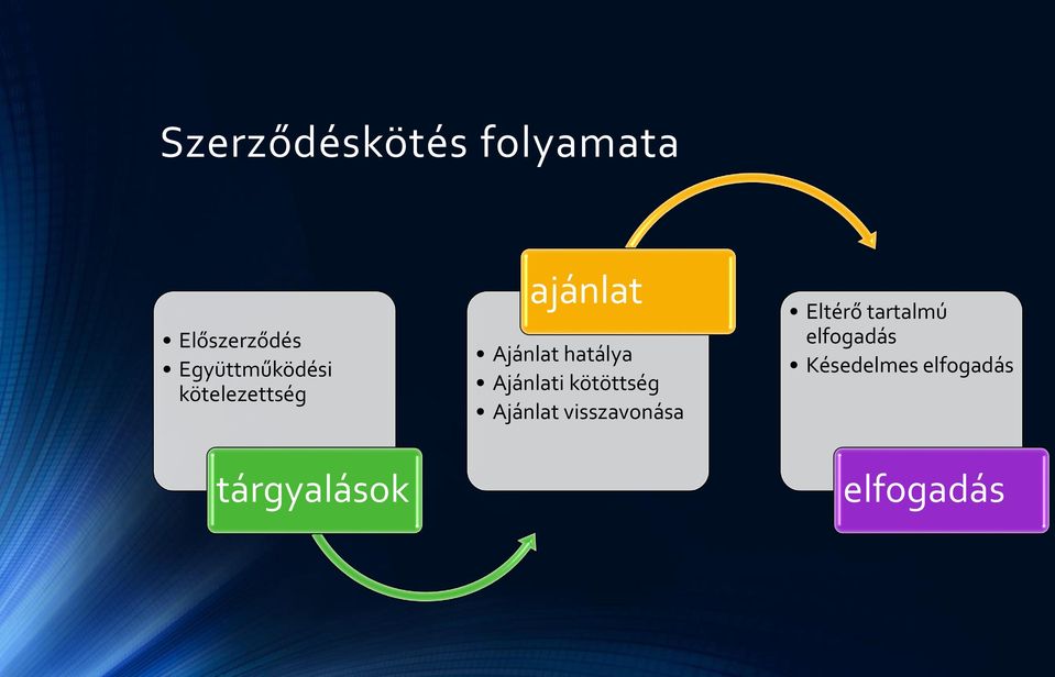 Ajánlat hatálya Ajánlati kötöttség Ajánlat