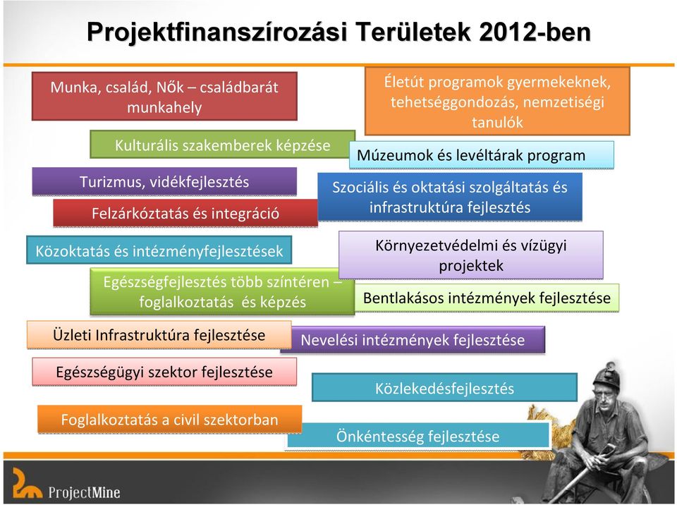 tanulók Múzeumok és levéltárak program Szociális és oktatási szolgáltatás és infrastruktúra fejlesztés Környezetvédelmi és vízügyi projektek Bentlakásos intézmények