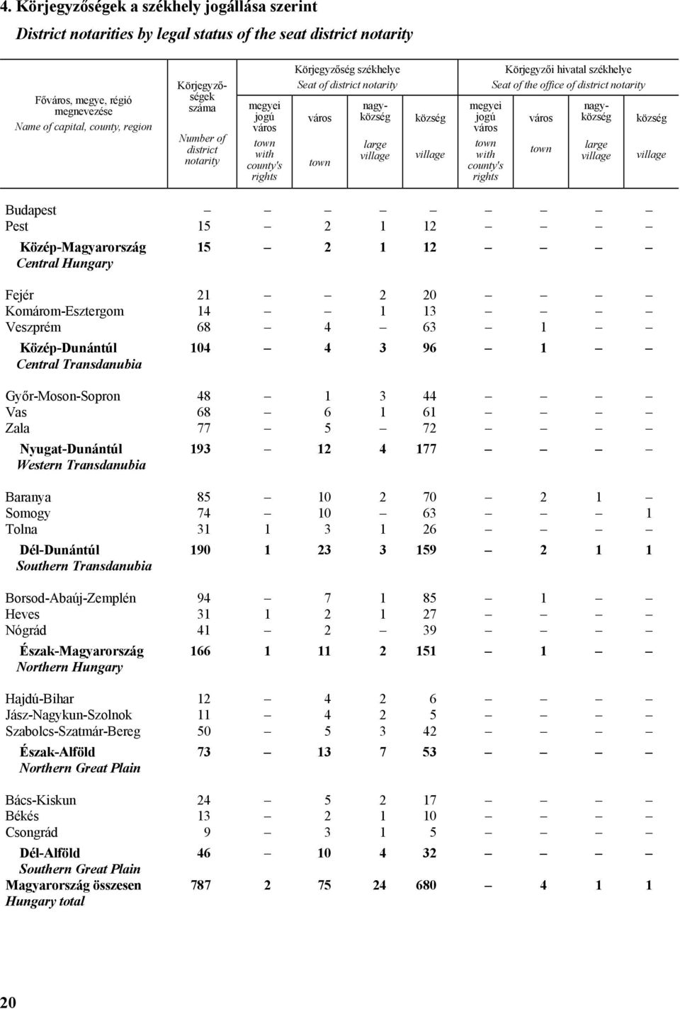 rights Körjegyzői hivatal székhelye Seat of the office of district notarity város town nagyközség nagyközség large village község village Budapest Pest 15 2 1 12 Közép-Magyarország 15 2 1 12 Central