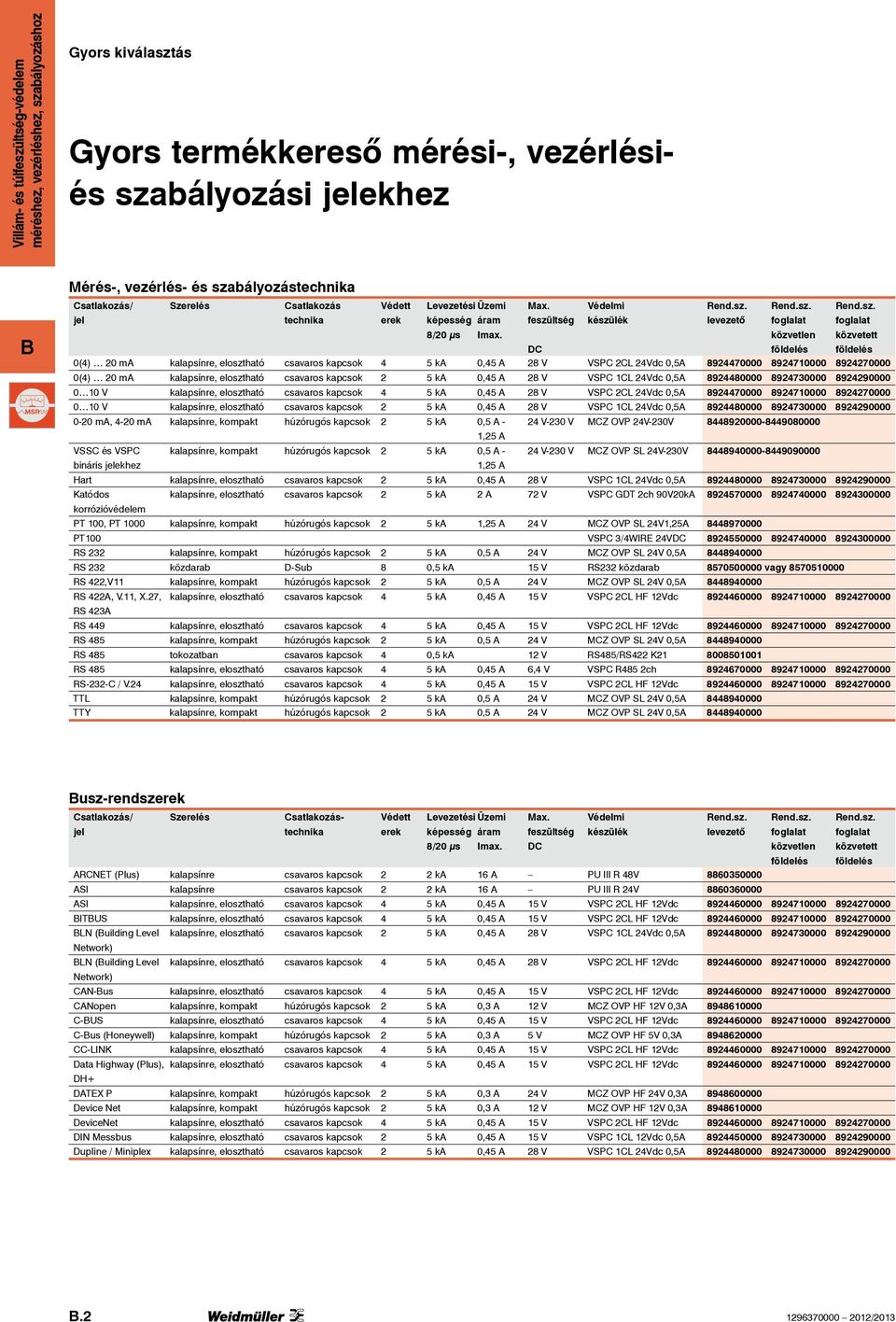 közvetlen közvetett DC földelés földelés 0() 0 ma kalapsínre, elosztható csavaros kapcsok ka 0, A 8 V VSPC CL Vdc 0,A 8970000 8970000 8970000 0() 0 ma kalapsínre, elosztható csavaros kapcsok ka 0, A