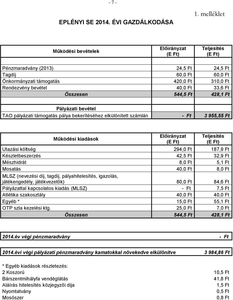 544,5 Ft 428,1 Ft Pályázati bevétel TAO pályázati támogatás pálya bekerítéséhez elkülönített számlán - Ft 3 955,55 Ft Működési kiadások Előirányzat Teljesítés Utazási költség 294,0 Ft 187,9 Ft