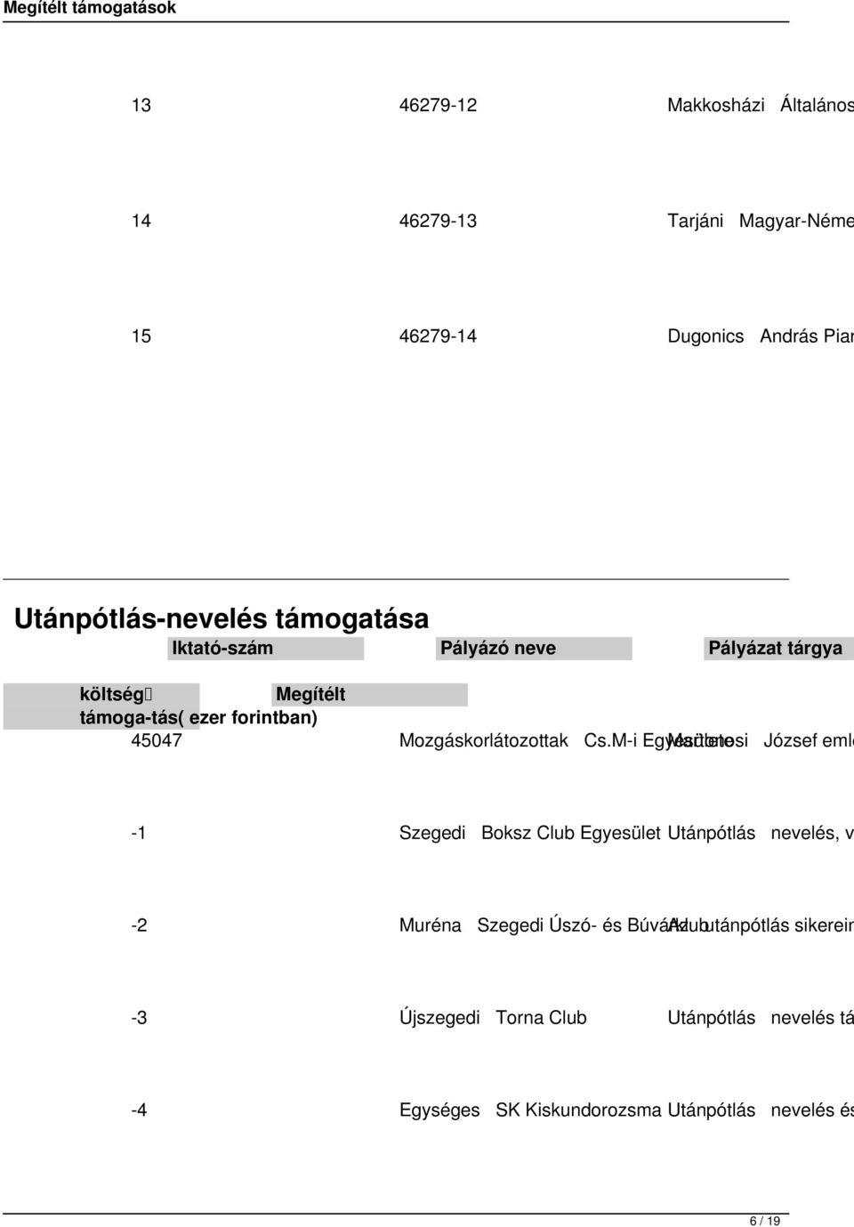 Cs.M-i Egyesülete Martonosi József emlé -1 Szegedi Boksz Club Egyesület Utánpótlás nevelés, v -2 Muréna Szegedi Úszó- és