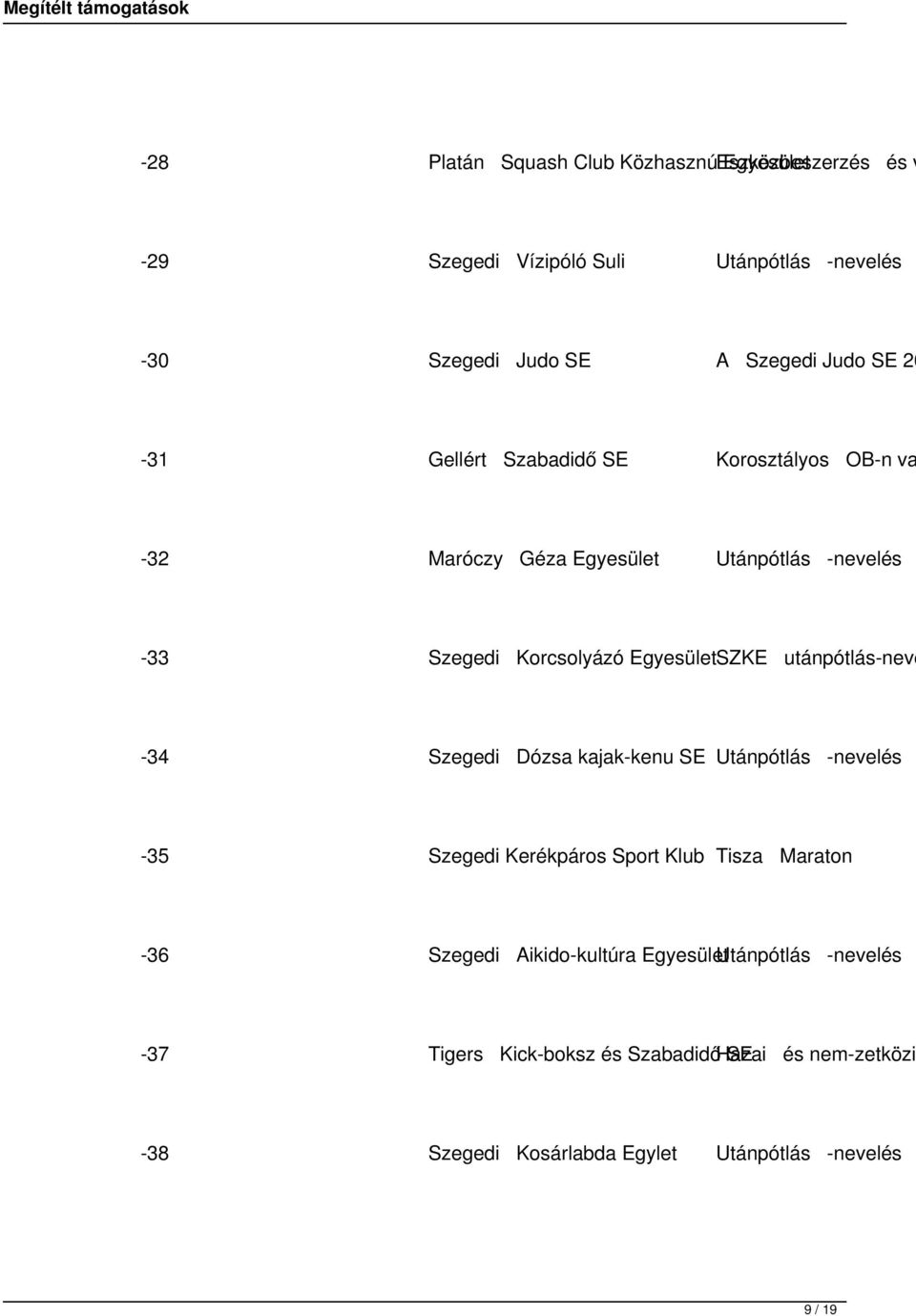 utánpótlás-neve -34 Szegedi Dózsa kajak-kenu SE Utánpótlás -nevelés -35 Szegedi Kerékpáros Sport Klub Tisza Maraton -36 Szegedi Aikido-kultúra