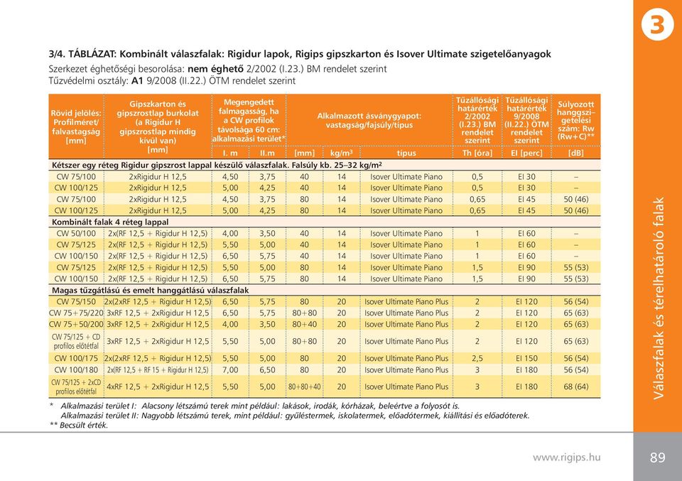 ) ÖTM rendelet szerint Rövid jelölés: Profilméret/ falvastagság [mm] Gipszkarton és gipszrostlap burkolat (a Rigidur H gipszrostlap mindig kívül van) [mm] Megengedett falmagasság, ha a CW profilok