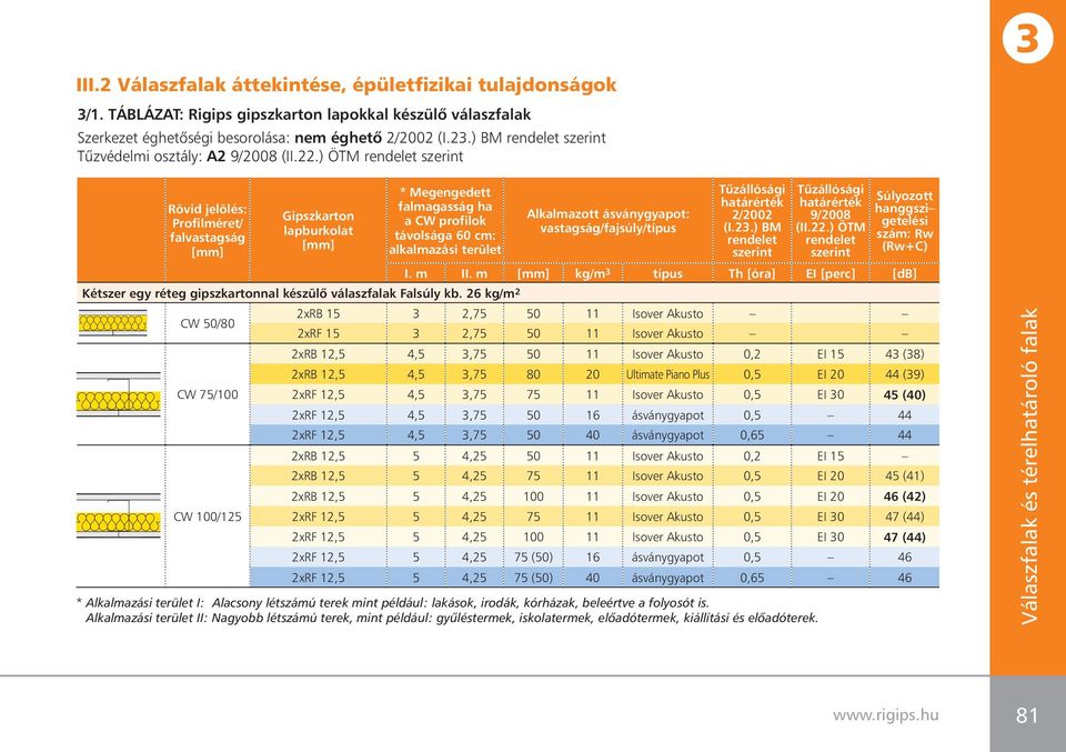 gipszkartonnal készülô válaszfalak Falsúly kb. 26 kg/m 2 CW 50/80 CW 75/100 CW 100/125 Alkalmazott ásványgyapot: vastagság/fajsúly/típus Tûzállósági határérték 2/2002 (I.2.) BM rendelet szerint Tûzállósági határérték 9/2008 (II.