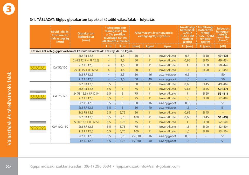 50 kg/m 2 CW 50/100 CW 75/125 CW 100/150 Alkalmazott ásványgyapot: vastagság/fajsúly/típus Tûzállósági határérték 2/2002 (I.2.) BM rendelet szerint Tûzállósági határérték 9/2008 (II.22.