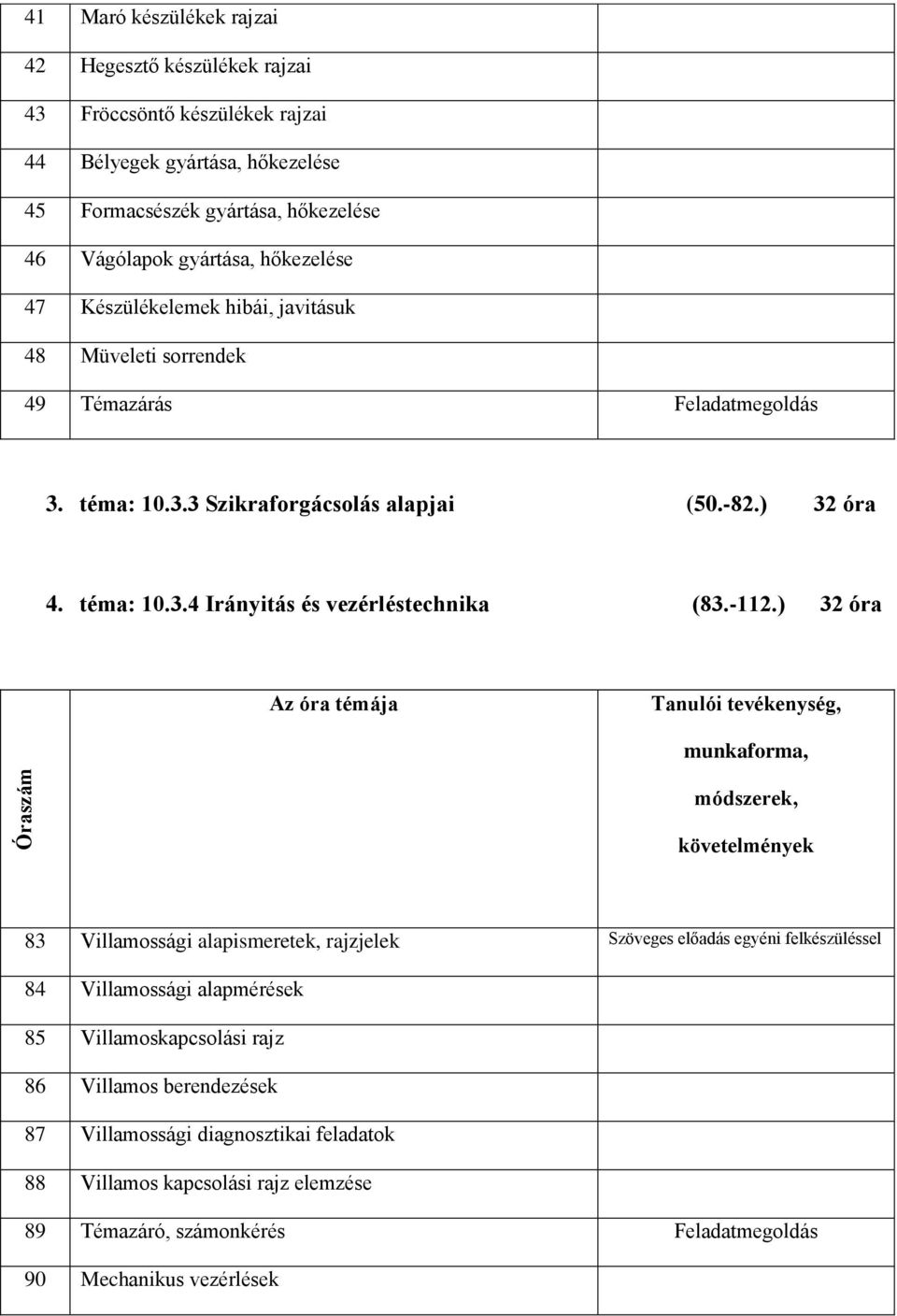 -112.) 32 óra Az óra témája Tanulói tevékenység, munkaforma, módszerek, követelmények 83 Villamossági alapismeretek, rajzjelek Szöveges előadás egyéni felkészüléssel 84 Villamossági alapmérések