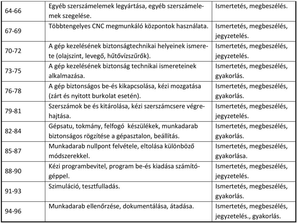 A gép biztonságos be-és kikapcsolása, kézi mozgatása (zárt és nyitott burkolat esetén). Szerszámok be és kitárolása, kézi szerszámcsere végrehajtása.