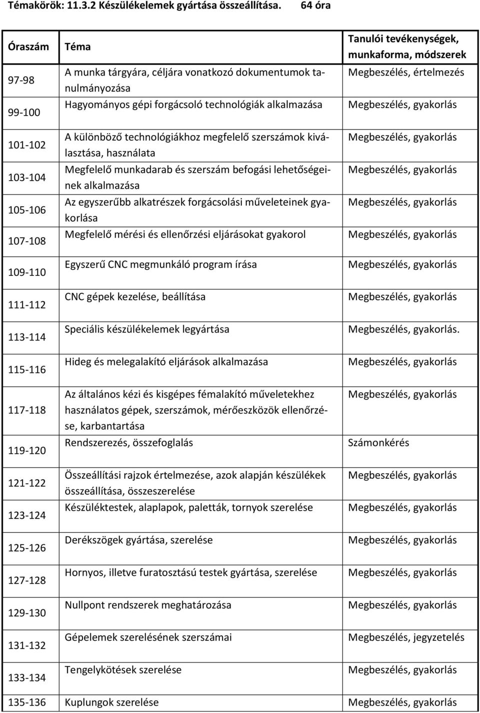 dokumentumok tanulmányozása Hagyományos gépi forgácsoló technológiák alkalmazása A különböző technológiákhoz megfelelő szerszámok kiválasztása, használata Megfelelő munkadarab és szerszám befogási