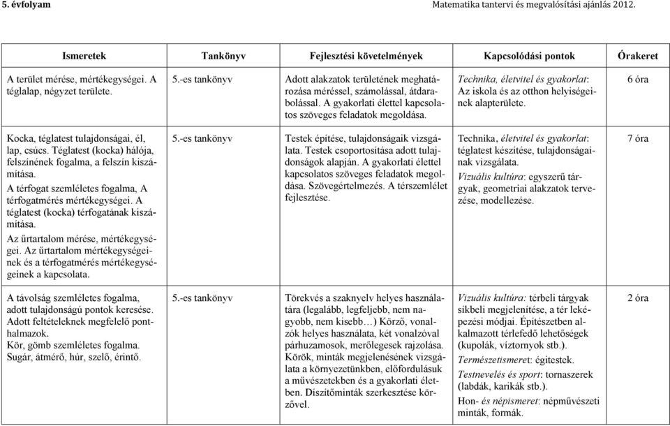 Technika, életvitel és gyakorlat: Az iskola és az otthon helyiségeinek alapterülete. 6 óra Kocka, téglatest tulajdonságai, él, lap, csúcs.