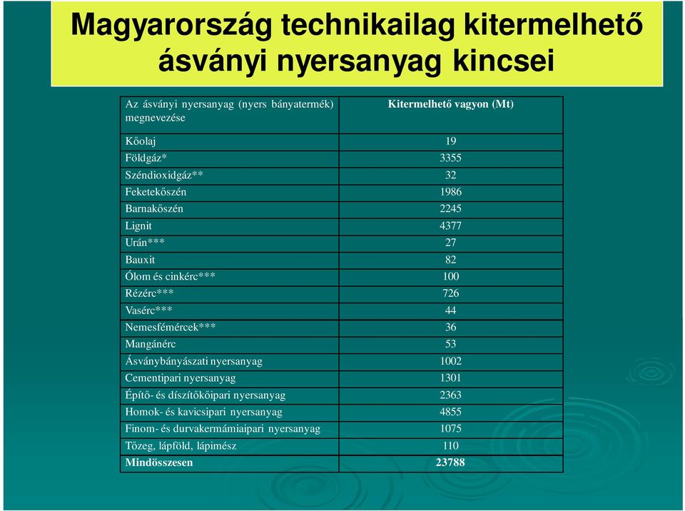 Rézérc*** 726 Vasérc*** 44 Nemesfémércek*** 36 Mangánérc 53 Ásványbányászati nyersanyag 1002 Cementipari nyersanyag 1301 Építı- és