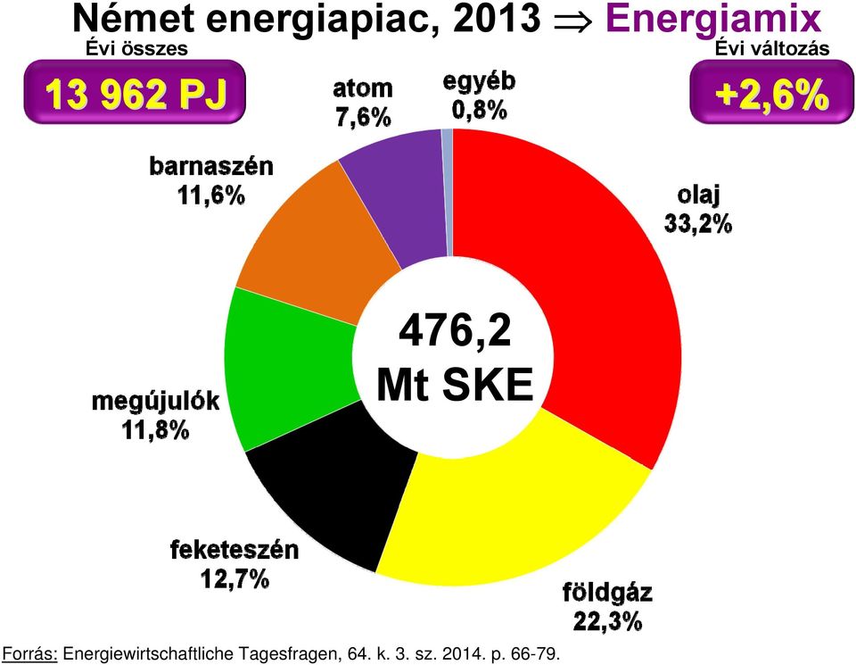 476,2 Mt SKE Forrás: