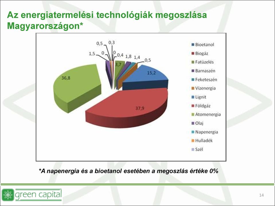 Magyarországon* *A napenergia