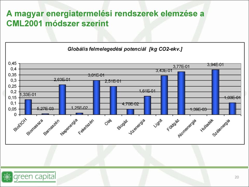 ] 0,45 0,4 0,35 0,3 0,25 0,2 0,15 0,1 0,05 0 1,33E-01 BioEtOH Biomassza 5,27E-03 Barnaszén