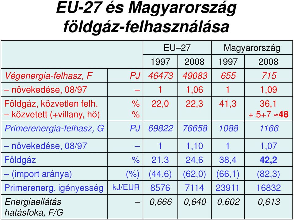 % 22,0 22,3 41,3 36,1 közvetett (+villany, hő) % + 5+7 48 Primerenergia-felhasz, G PJ 69822 76658 1088 1166 növekedése, 08/97 1