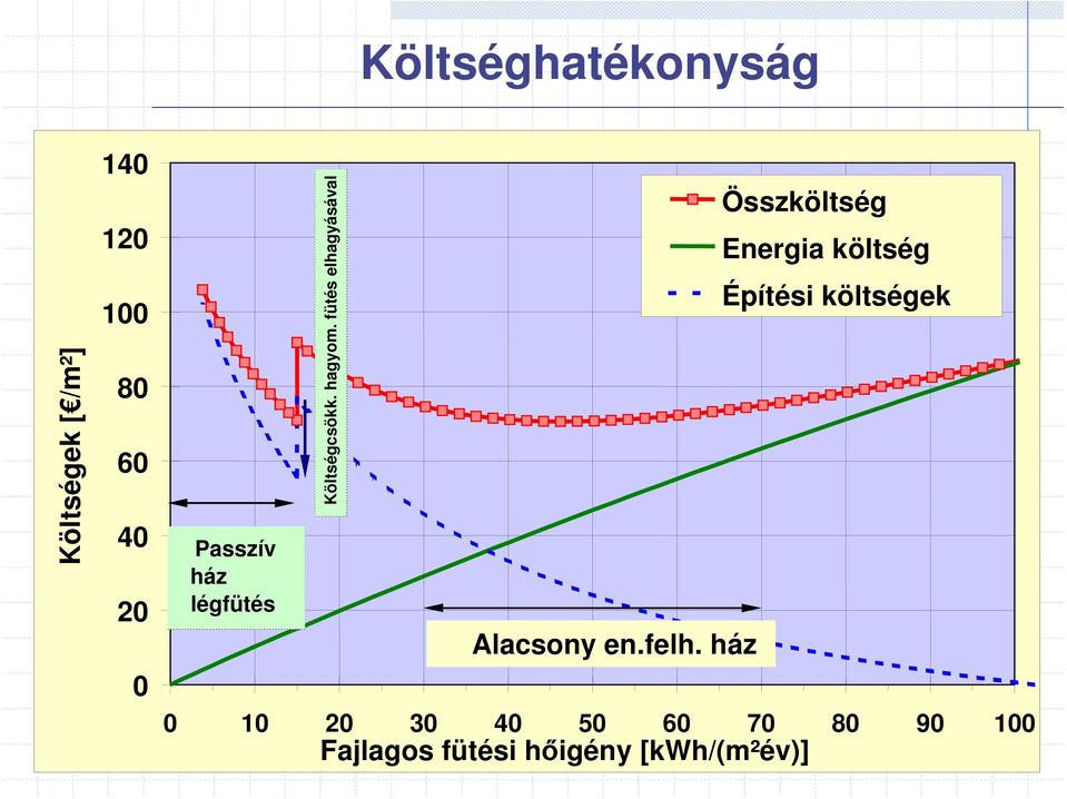 fütés elhagyásával Alacsony en.felh.