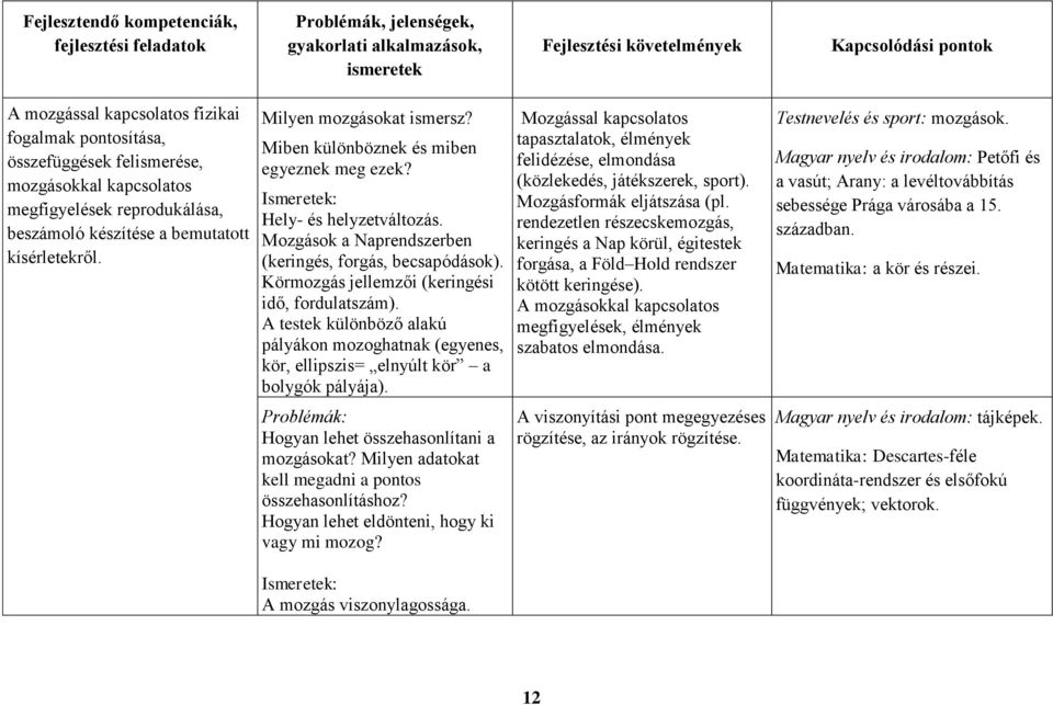 Miben különböznek és miben egyeznek meg ezek? Hely- és helyzetváltozás. Mozgások a Naprendszerben (keringés, forgás, becsapódások). Körmozgás jellemzői (keringési idő, fordulatszám).