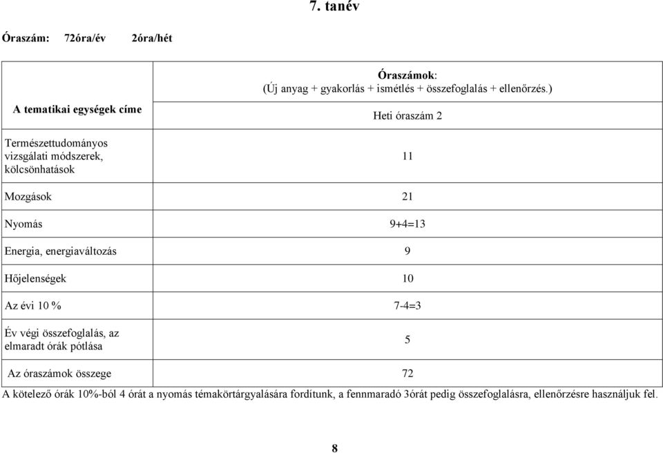 Energia, energiaváltozás 9 Hőjelenségek 10 Az évi 10 % 7-4=3 Év végi összefoglalás, az elmaradt órák pótlása 5 Az óraszámok