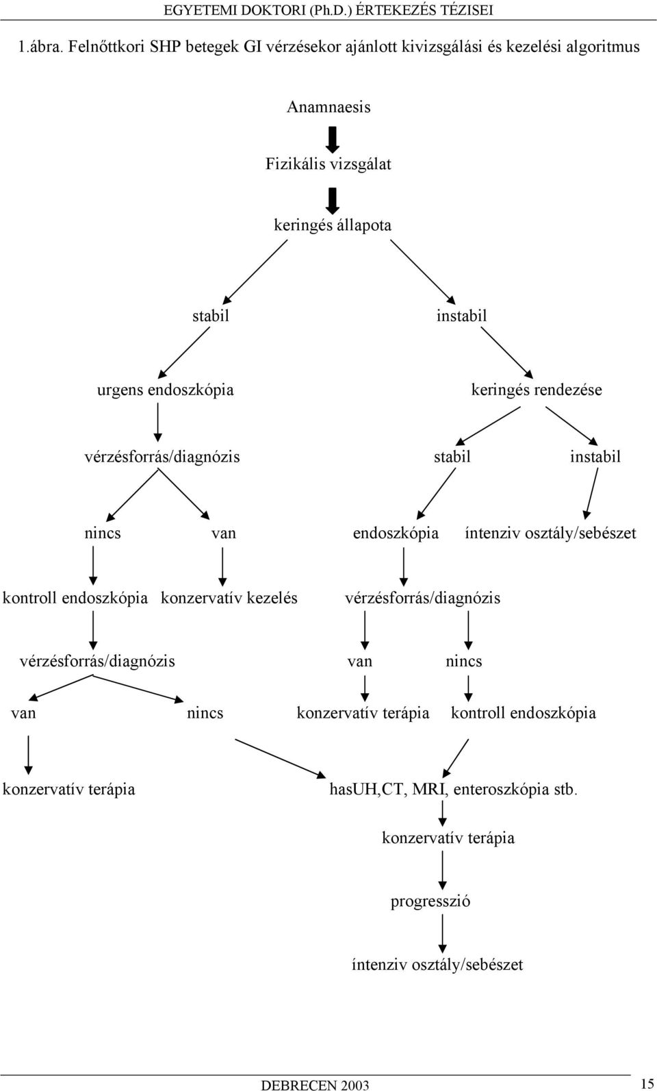 instabil urgens endoszkópia keringés rendezése vérzésforrás/diagnózis stabil instabil nincs van endoszkópia íntenziv osztály/sebészet
