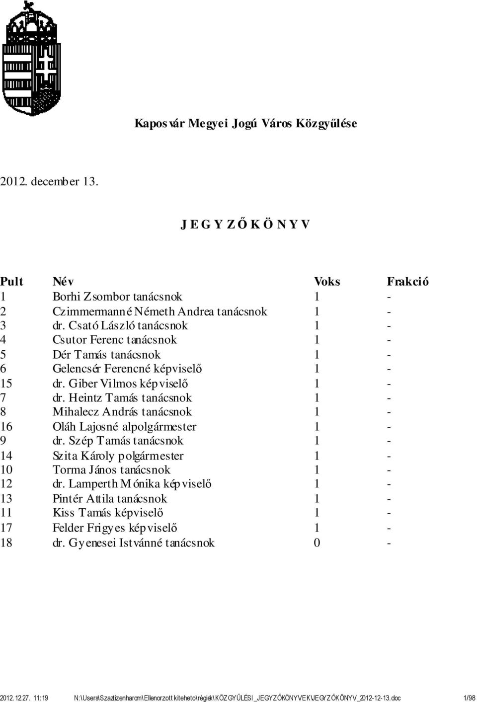 Heintz Tamás tanácsnok 1-8 Mihalecz András tanácsnok 1-16 Oláh Lajosné alpolgármester 1-9 dr. Szép Tamás tanácsnok 1-14 Szita Károly polgármester 1-10 Torma János tanácsnok 1-12 dr.