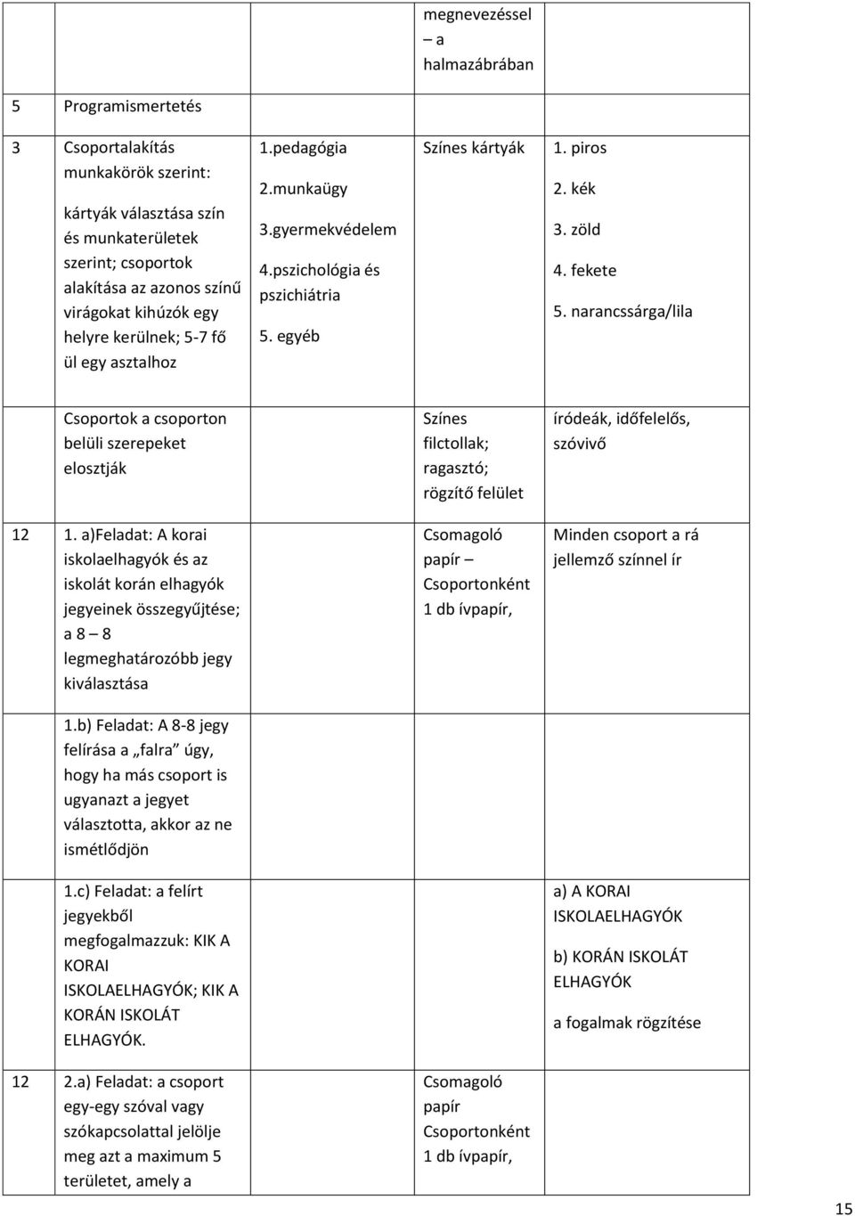 narancssárga/lila Csoportok a csoporton belüli szerepeket elosztják Színes filctollak; ragasztó; rögzítő felület íródeák, időfelelős, szóvivő 12 1.