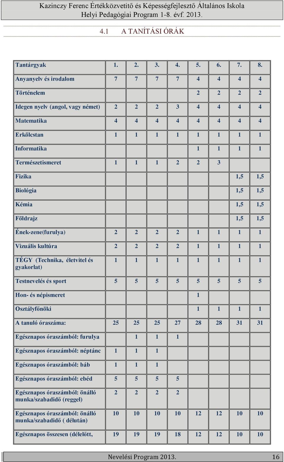 1 1 2 2 3 Fizika 1,5 1,5 Biológia 1,5 1,5 Kémia 1,5 1,5 Földrajz 1,5 1,5 Ének-zene(furulya) 2 2 2 2 1 1 1 1 Vizuális kultúra 2 2 2 2 1 1 1 1 TÉGY (Technika, életvitel és gyakorlat) 1 1 1 1 1 1 1 1