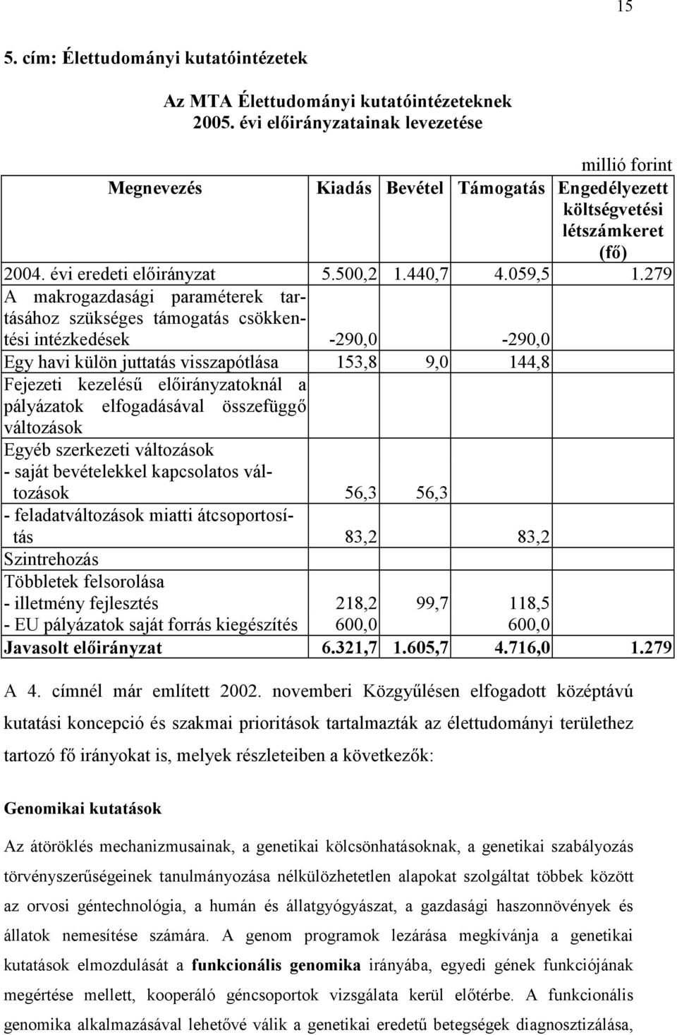 pályázatok elfogadásával összefüggő változások Egyéb szerkezeti változások - saját bevételekkel kapcsolatos változások 56,3 56,3 - feladatváltozások miatti átcsoportosítás 83,2 83,2 - illetmény