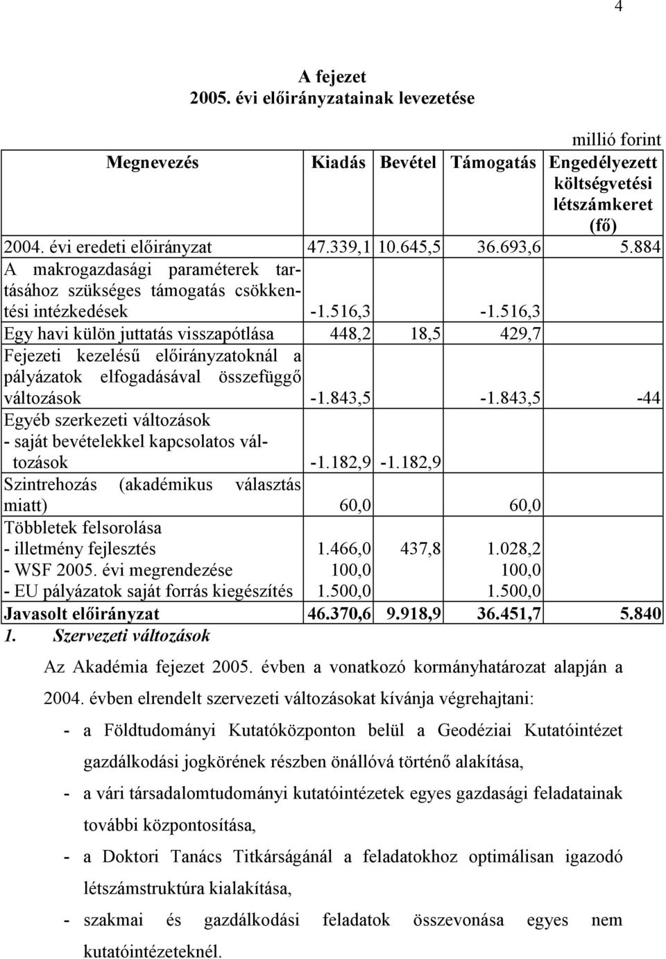 843,5-44 Egyéb szerkezeti változások - saját bevételekkel kapcsolatos változások -1.182,9-1.182,9 (akadémikus választás miatt) 60,0 60,0 - illetmény fejlesztés 1.466,0 437,8 1.028,2 - WSF 2005.