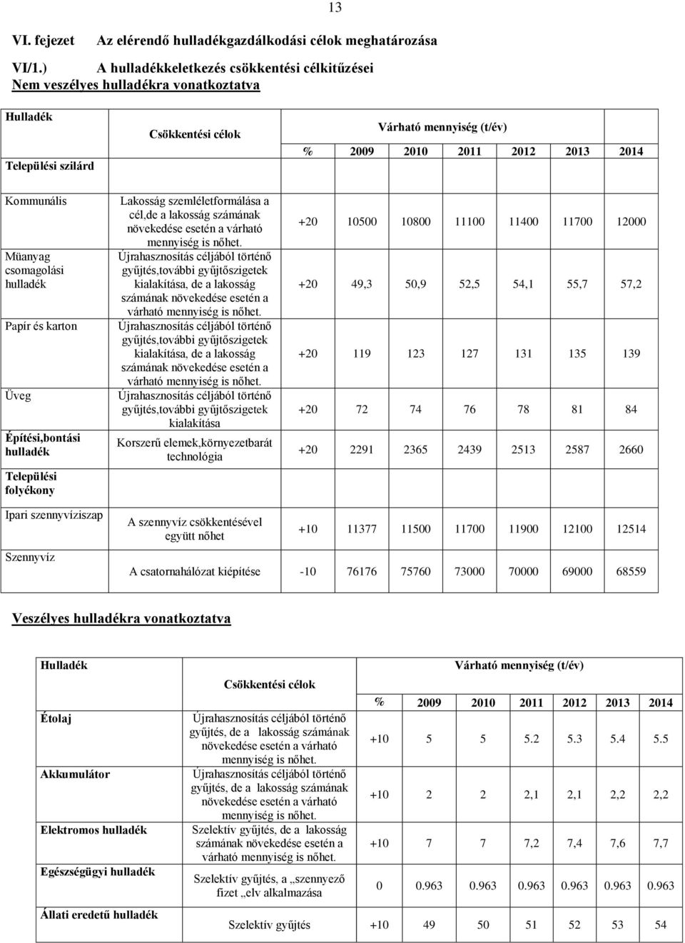 Papír és karton Üveg Építési,bontási Települési folyékony Lakosság szemléletformálása a cél,de a lakosság számának növekedése esetén a várható mennyiség is nőhet.