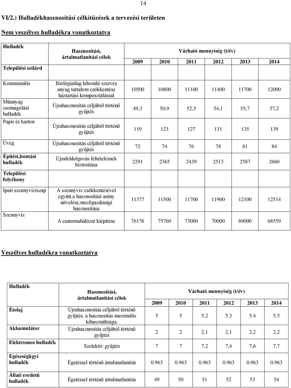 Kommunális Müanyag csomagolási Papír és karton Üveg Építési,bontási Települési folyékony Biológiailag lebomló szerves anyag tartalom csökkentése háztartási komposztálással gyűjtés gyűjtés gyűjtés