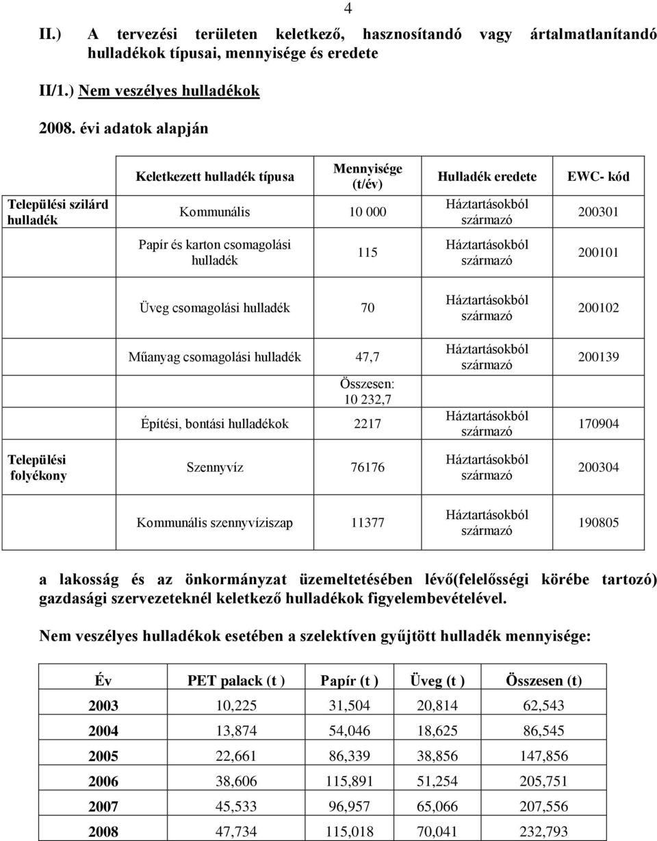 csomagolási 47,7 Összesen: 10 232,7 Építési, bontási ok 2217 200139 170904 Települési folyékony Szennyvíz 76176 200304 Kommunális szennyvíziszap 11377 190805 a lakosság és az önkormányzat