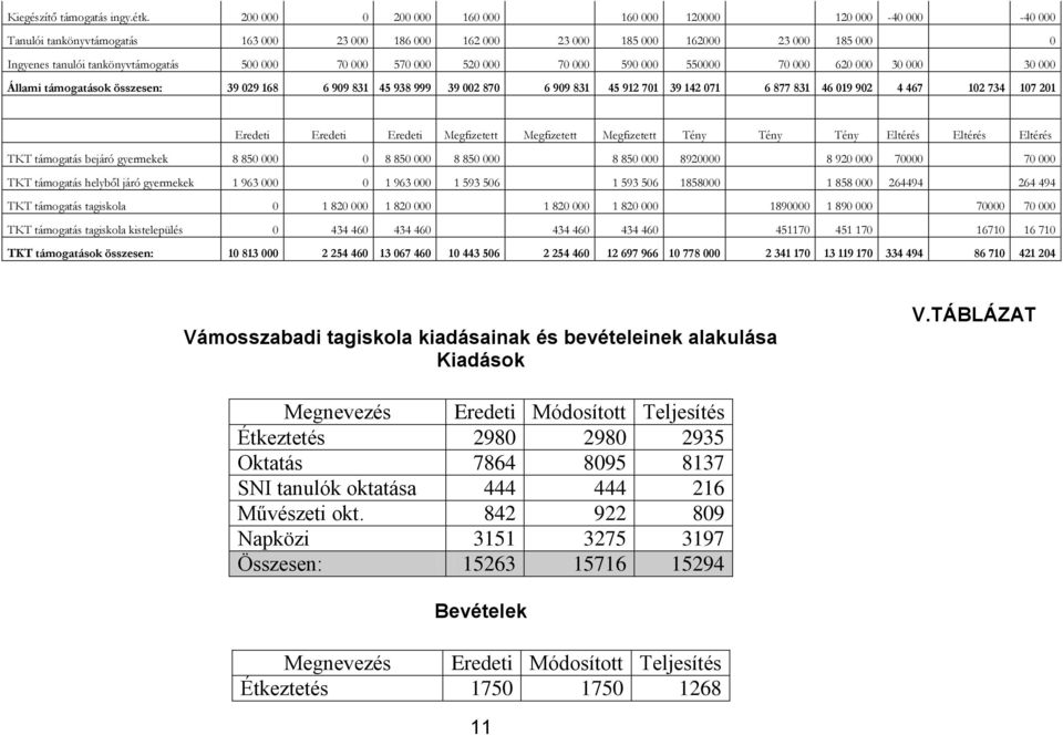 000 70 000 570 000 520 000 70 000 590 000 550000 70 000 620 000 30 000 30 000 Állami támogatások összesen: 39 029 168 6 909 831 45 938 999 39 002 870 6 909 831 45 912 701 39 142 071 6 877 831 46 019