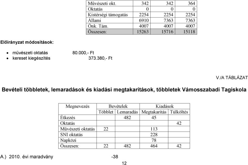 /A TÁBLÁZAT Bevételi többletek, lemaradások és kiadási megtakarítások, többletek Vámosszabadi Tagiskola Megnevezés Bevételek Kiadások