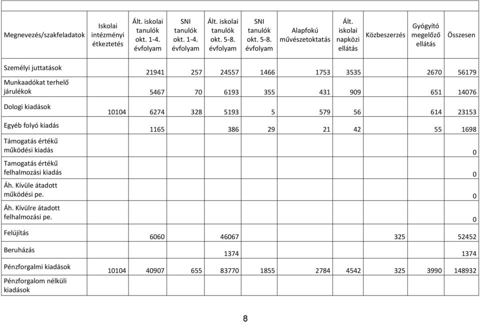 Dologi kiadások Egyéb folyó kiadás 10104 6274 328 5193 5 579 56 614 23153 1165 386 29 21 42 55 1698 Támogatás értékű működési kiadás 0 Tamogatás értékű felhalmozási kiadás 0 Áh.