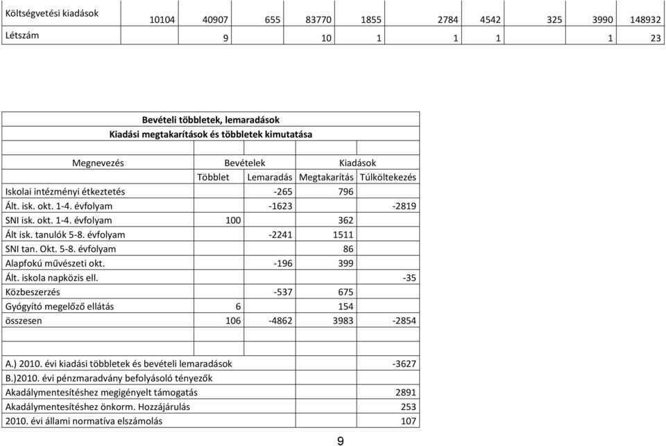 évfolyam -2241 1511 SNI tan. Okt. 5-8. évfolyam 86 Alapfokú művészeti okt. -196 399 Ált. iskola napközis ell. -35 Közbeszerzés -537 675 Gyógyító megelőző ellátás 6 154 összesen 106-4862 3983-2854 A.