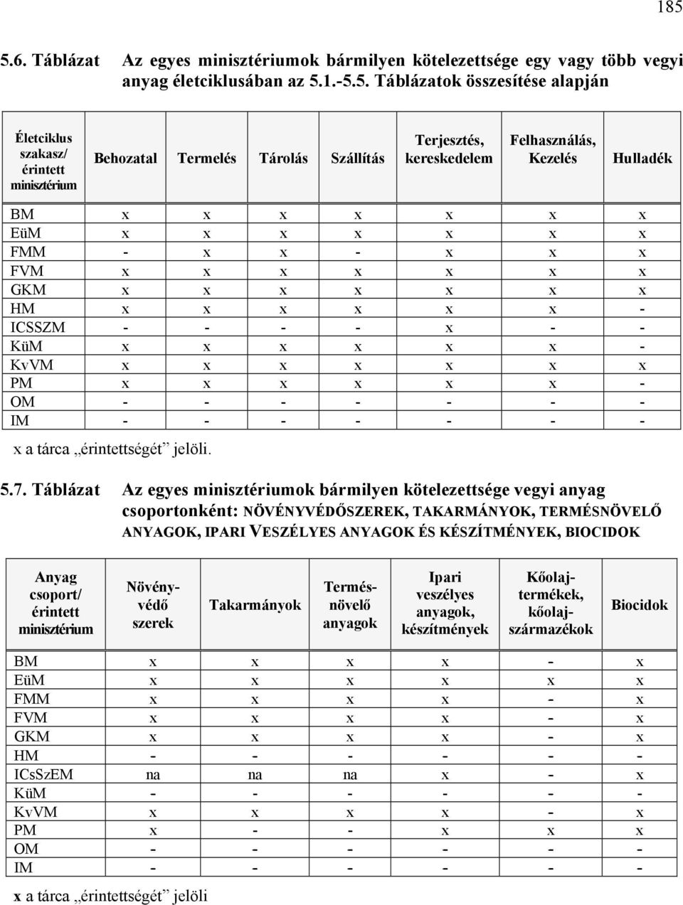 ICSSZM - - - - x - - KüM x x x x x x - KvVM x x x x x x x PM x x x x x x - OM - - - - - - - IM - - - - - - - x a tárca érintettségét jelöli. 5.7.