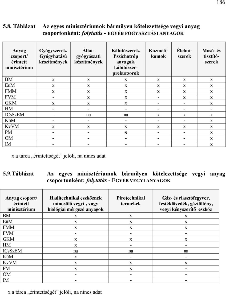 FVM - x x - x x GKM x x x - - x HM - - - - - - ICsSzEM - na na x x x KüM - - - - - x KvVM x x x x x x PM - - x - - x OM - - - - - x IM - - - - - x x a tárca érintettségét jelöli, na nincs adat 5.9.