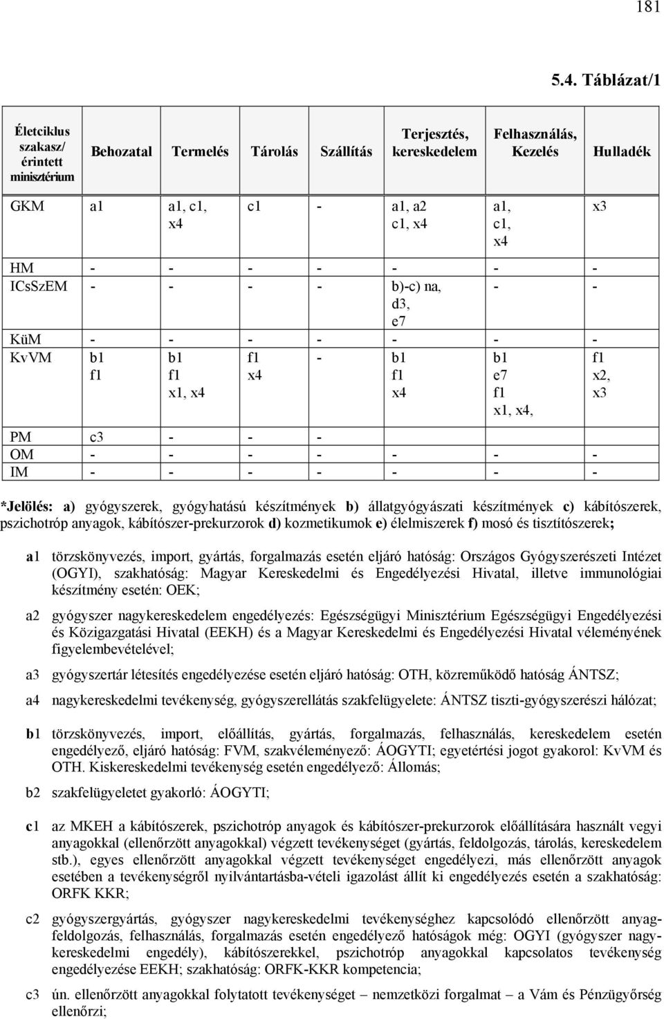 ICsSzEM - - - - b)-c) na, - - d3, e7 KüM - - - - - - - KvVM b1 f1 f1 x4 b1 f1 x1, x4 - b1 f1 x4 a1, c1, x4 b1 e7 f1 x1, x4, PM c3 - - - OM - - - - - - - IM - - - - - - - *Jelölés: a) gyógyszerek,