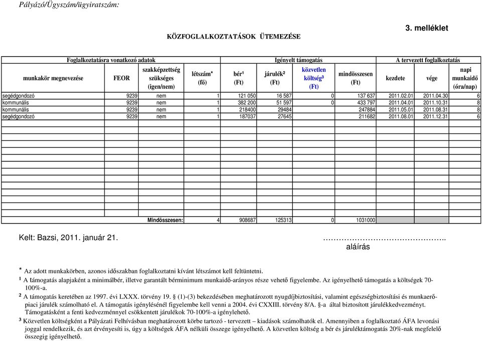 (Ft) A tervezett foglalkoztatás napi kezdete vége munkaidő (óra/nap) segédgondozó 9239 nem 1 121 050 16 587 0 137 637 2011.02.01 2011.04.30 6 kommunális 9239 nem 1 382 200 51 597 0 433 797 2011.04.01 2011.10.