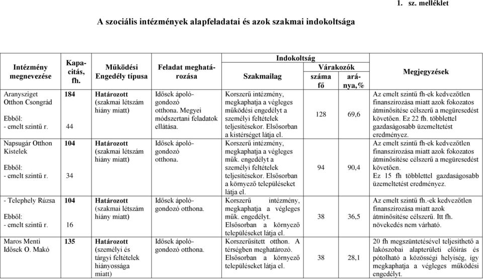 184 44 104 34 104 16 Működési Engedély típusa Határozott (szakmai létszám hiány miatt) Határozott (szakmai létszám hiány miatt) Határozott (szakmai létszám hiány miatt) 135 Határozott (személyi és