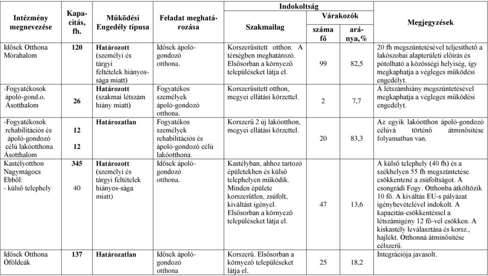 Működési Engedély típusa 120 Határozott (személyi és tárgyi feltételek hiányossága miatt) Határozott (szakmai létszám 26 hiány miatt) 12 12 345 40 Határozatlan Határozott (személyi és tárgyi