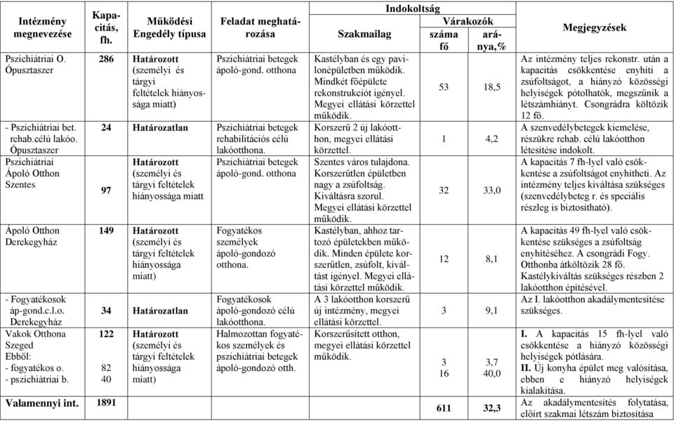 otthona 24 Határozatlan Pszichiátriai betegek rehabilitációs célú lakóotthona.