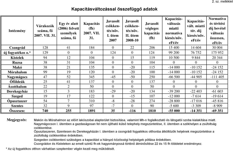 eft/év Normatíva és térítési díj bevétel változás összesen, eft/év Csongrád 128 41 184 0 22 206 15 400 14 604 30 004 új fogyatékos o.