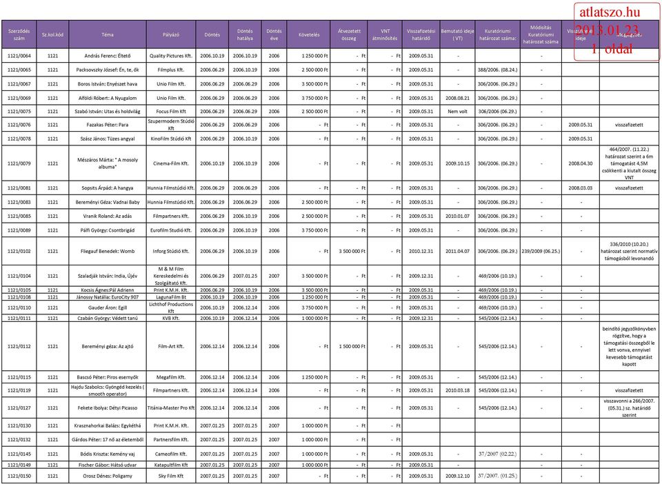 05.31 306/2006. (06.29.) 1121/0069 1121 Alföldi Róbert: A Nyugalom Unlo Film 2006.06.29 2006.06.29 2006 3 750 000 Ft - Ft 2009.05.31 2008.08.21 306/2006. (06.29.) 1121/0075 1121 Szabó István: Utas és holdvilág Focus Fllm 2006.