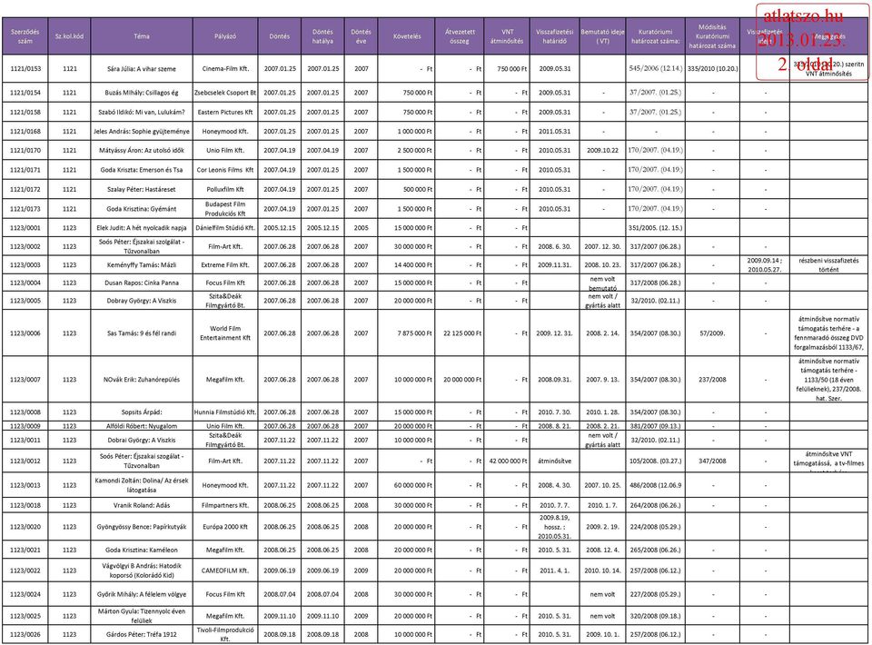 01.25 2007.01.25 2007 1 000 000 Ft - Ft - Ft 2011.05.31 1121/0170 1121 Mátyássy Áron: Az utolsó idők Unio Film 2007.04.19 2007.04.19 2007 2 500 000 Ft - Ft - Ft 2010.05.31 2009.10.22 170/2007. (04.19.) 1121/0171 1121 Goda Kriszta: Emerson és Tsa Cor Leonis Films 2007.