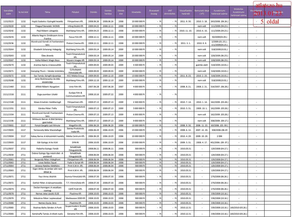 12.11 2008.12.11 2008 20 000 000 Ft nem volt 50/2009(03.05.) Proton Cinema 2008.12.11 2008.12.11 2008 20 000 000 Ft 2011. 3. 1. 2010. 9. 9. 2/2009.(01.15.) ; 111/2009(04.23.