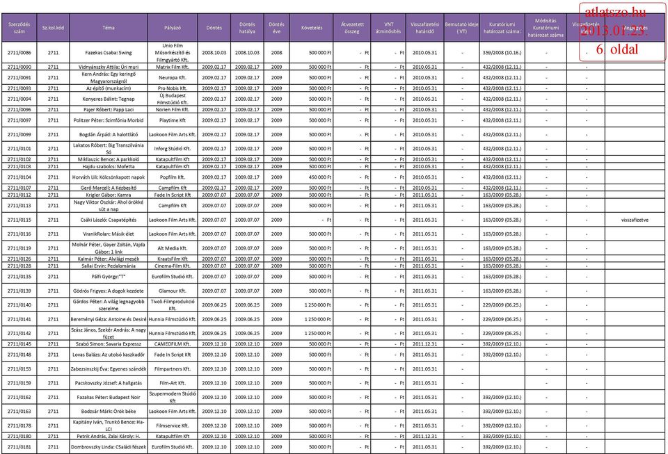 02.17 2009.02.17 2009 500 000 Ft 2010.05.31 432/2008 (12.11.) 2711/0093 2711 Az építő (munkacím) Pro Nobis 2009.02.17 2009.02.17 2009 500 000 Ft 2010.05.31 432/2008 (12.11.) 2711/0094 2711 Kenyeres Bálint: Tegnap Filmstúdió 2009.